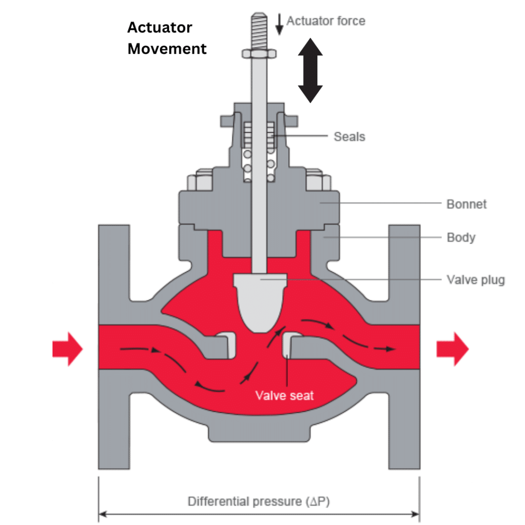 globe valve function