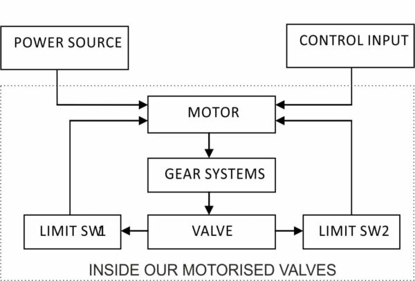 motor operated valve basic flowchart