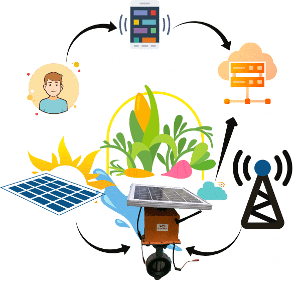 wireless motorized valve iot